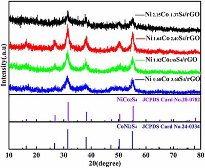 Controlled Synthesis of NixCoyS4/rGO Composites for Constructing High-Performance Asymmetric Supercapacitor